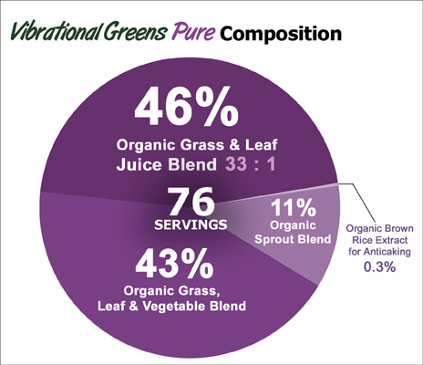 Vibrational Greens Pure Compostition